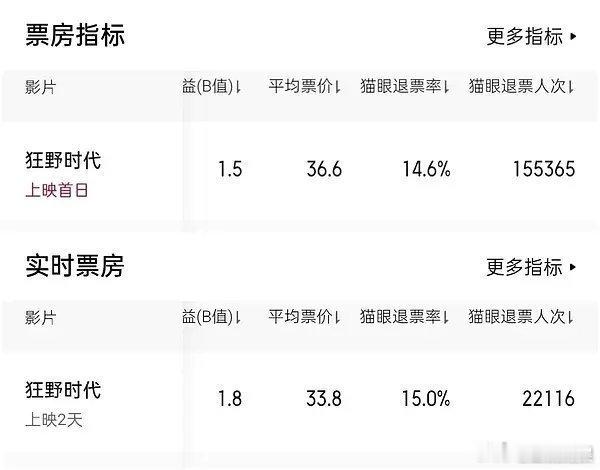 电影《狂野时代》的文艺表达让部分观众难以适配，被指 “毕赣炫技”，退票率相关讨论