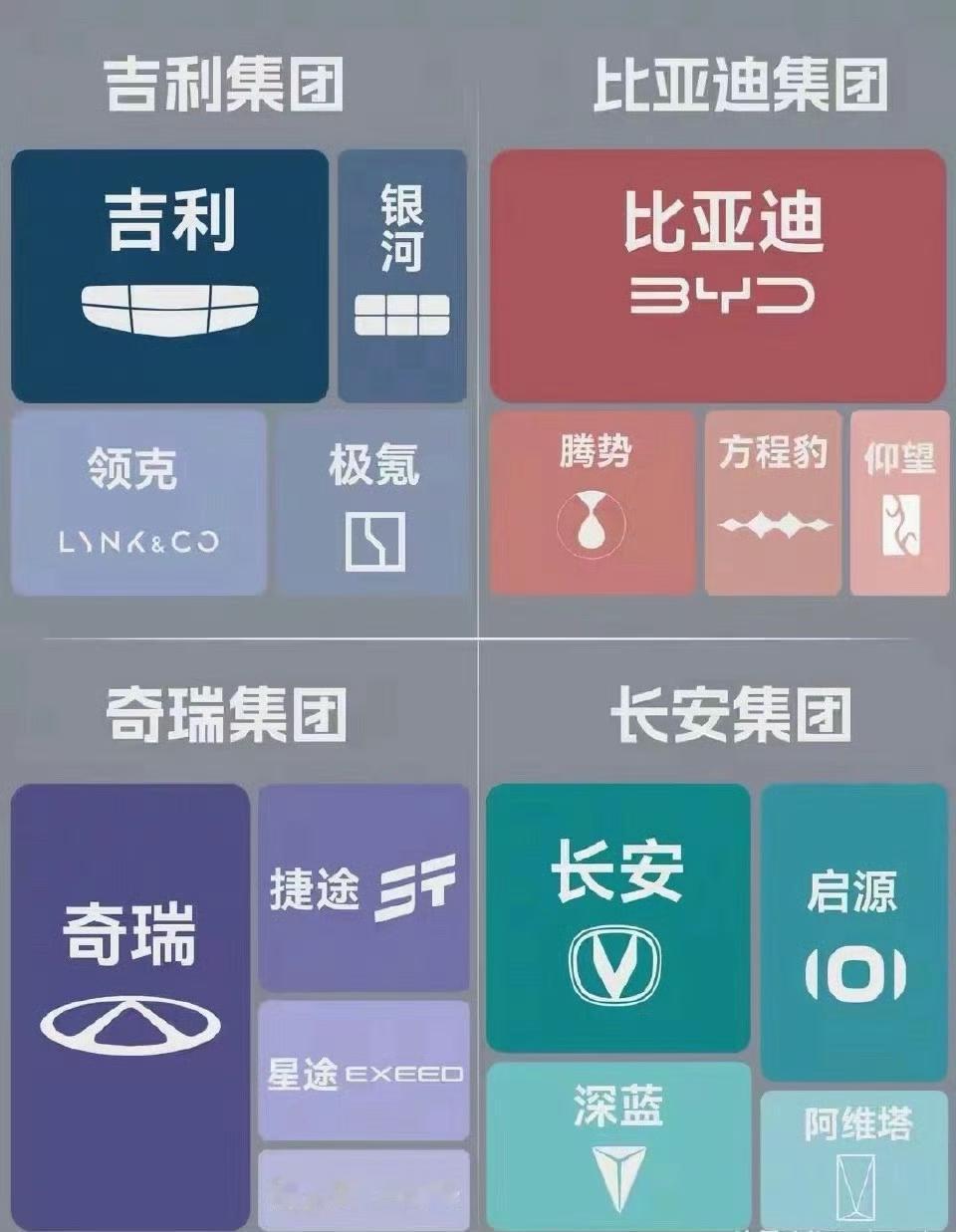 现在国产新能源车销量前四，大概就是这个四大品牌！
吉利今年的打法也是比亚迪之前的