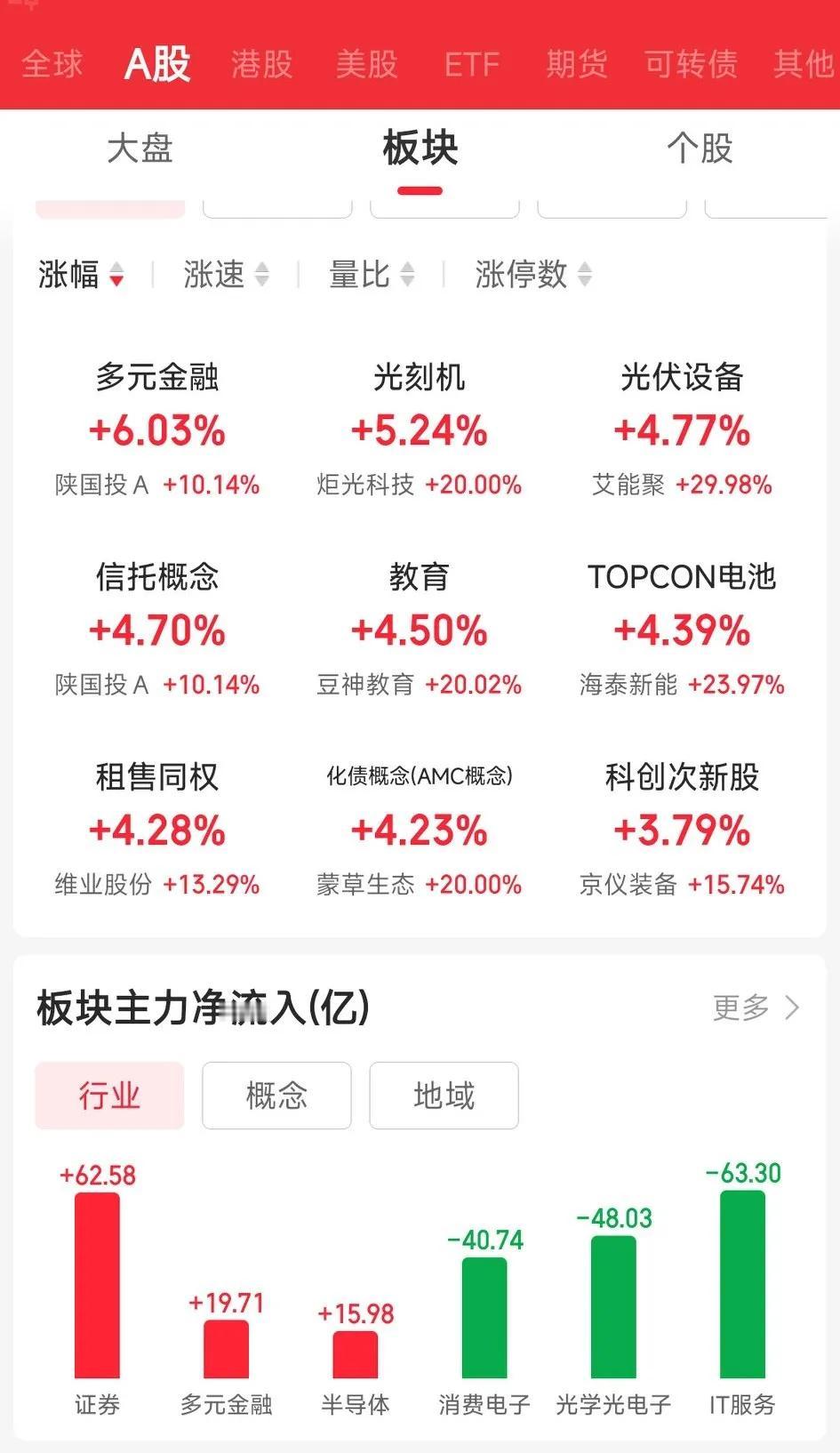 10月宏观数据助推指数红盘收官！大金融、光伏设备领衔表演，尾盘高位股再现“惊魂时