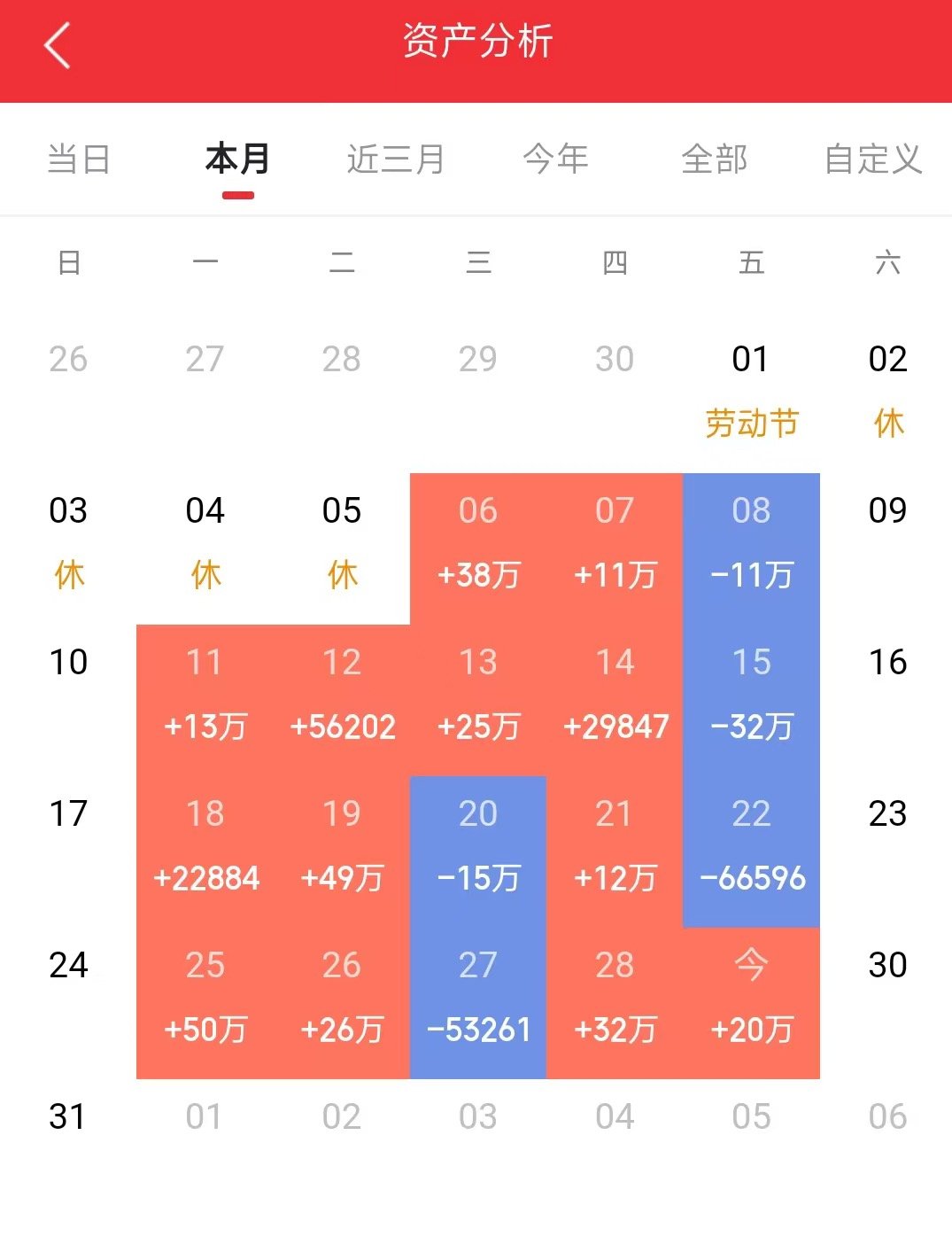 5月己最后一天已收盘。恭喜这个月跟车的家人们周末愉快🌹下月保持一样的战绩 