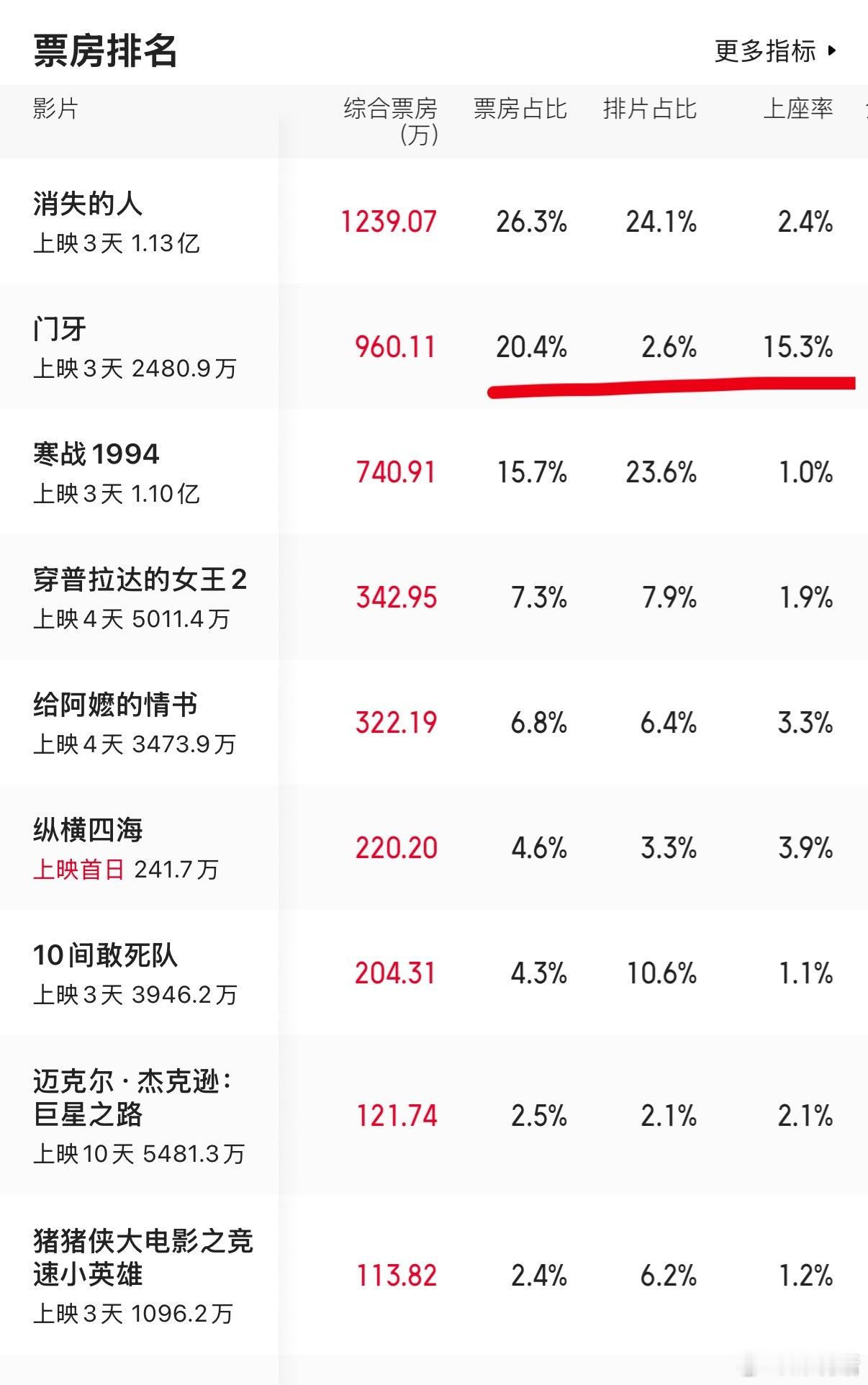 章宇 陈昊宇电影《门牙》票房疑似造假？今天2.6%的排片拿下了20.4%票房，上