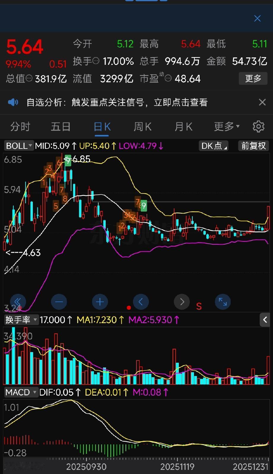 利欧股份涨停逻辑：145亿液冷订单+AI双轮驱动，沉寂后爆发！
 
利欧股份(0