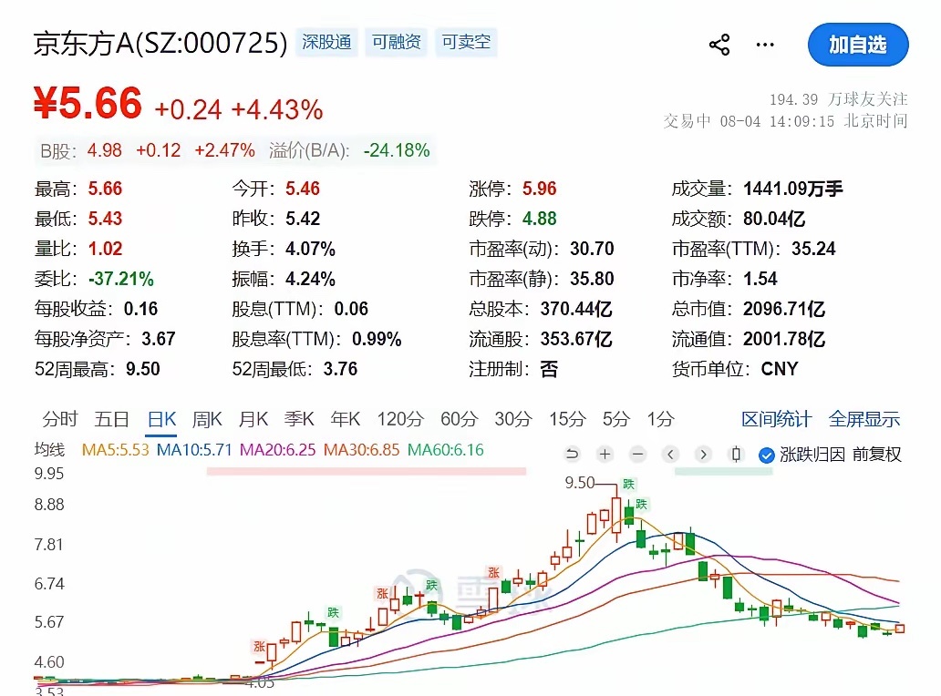 “京东方还有期待吗？”8月4日，京东方A收盘5.66元，涨4.43%，成交额80