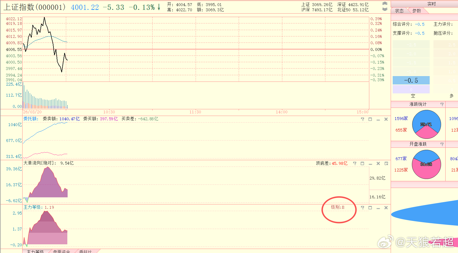变化好快，红盘股票一下子变得这么少了。不过现在主力等级还是B级 