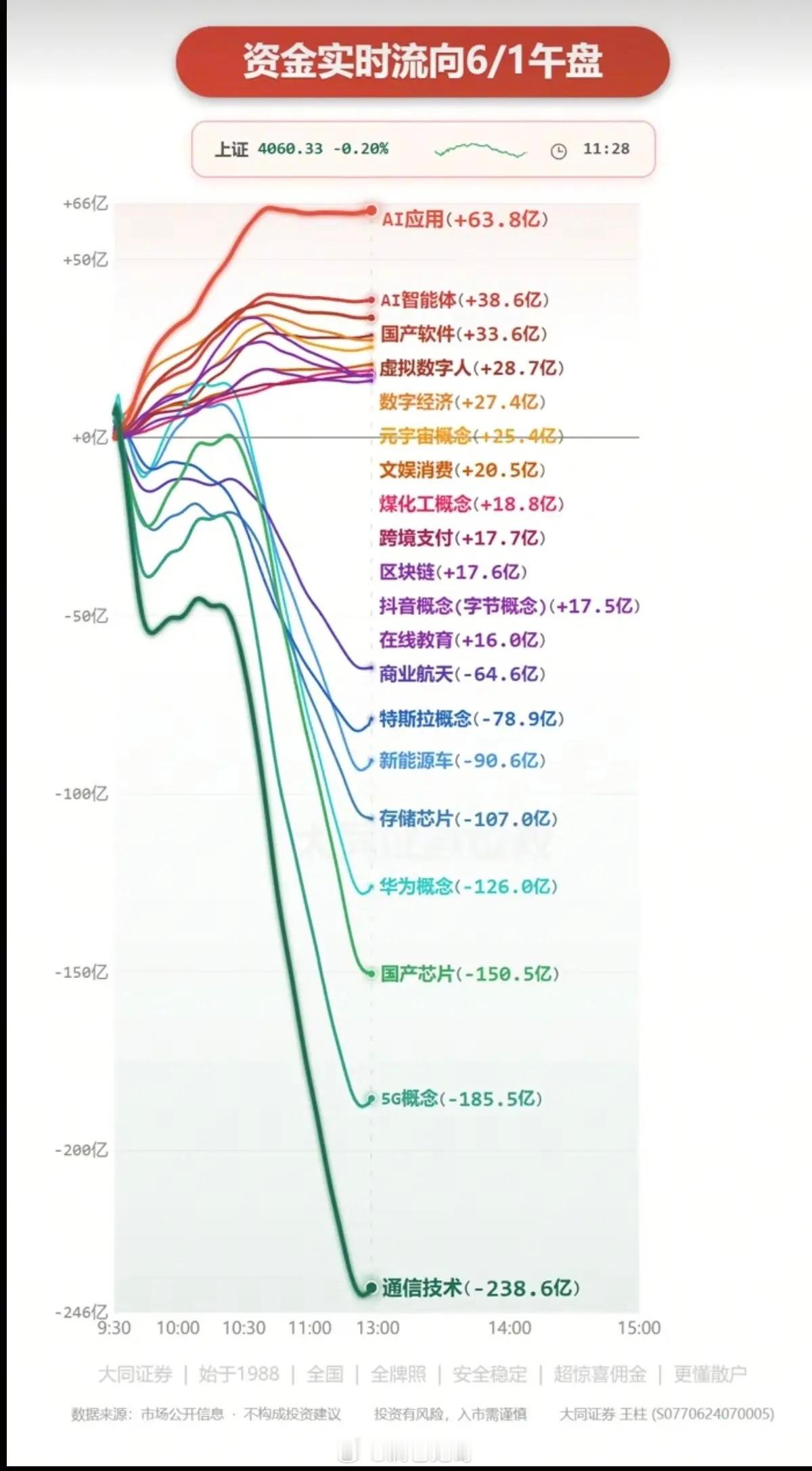 6.1周一  主力大资金：分时流向 监测图！资金出逃板块：通信技术、5G、国产芯