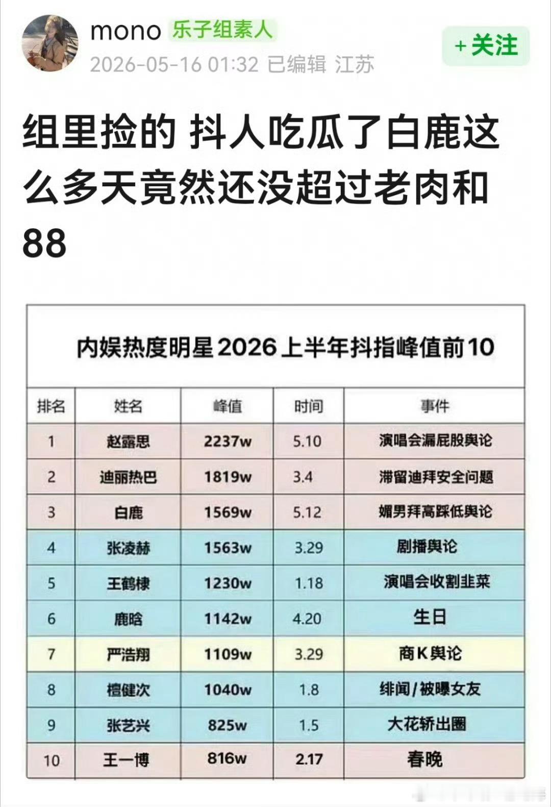 吃瓜吃到白鹿真乐子人  还有人拉舆论表出来比 说明白鹿人品确实不错 