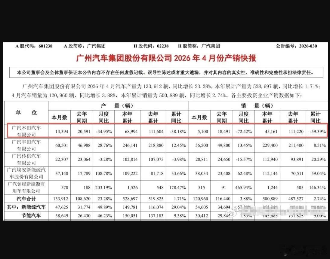本田中国的情况，看起来不怎么好。4月销量才5100辆，相比去年同期的18491辆