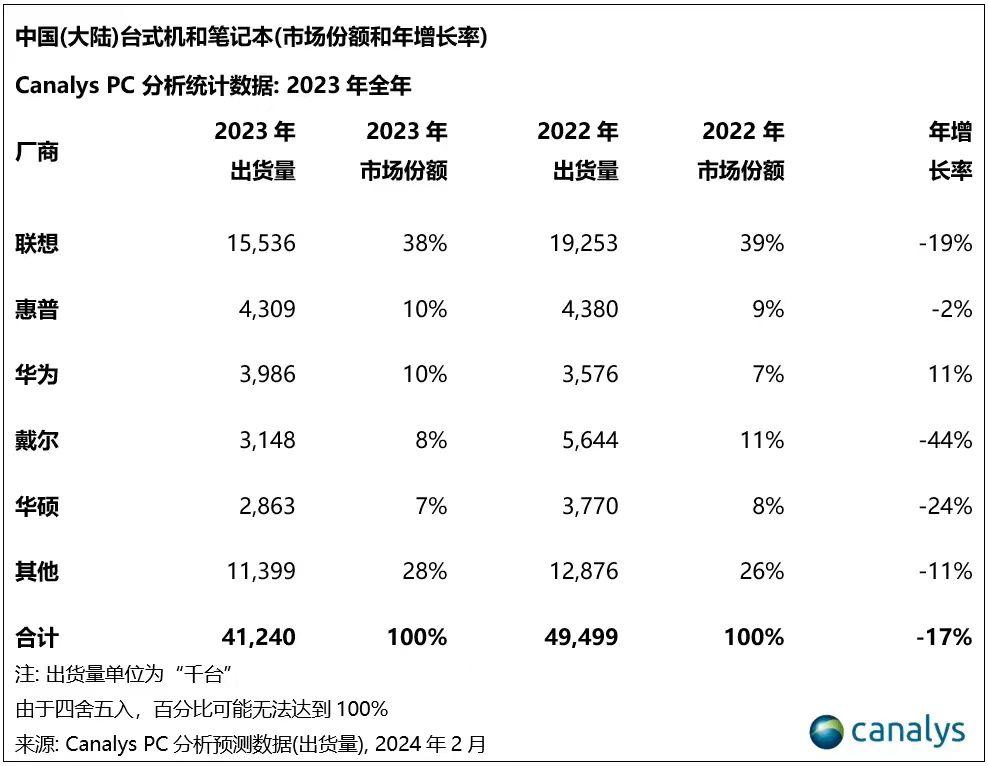 市场分析机构Canalys发布的报告里面，阿华又在一堆“-”中“异类”出现。
根