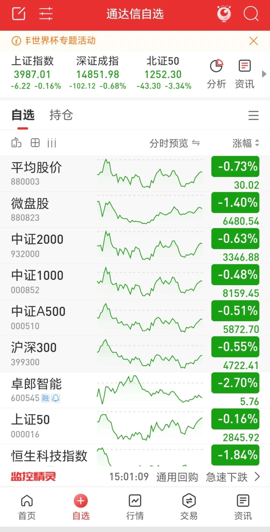 三大指数又是绿盘报收，市场成交2.57万亿，较昨日缩量700亿，涨跌比1：3，涨
