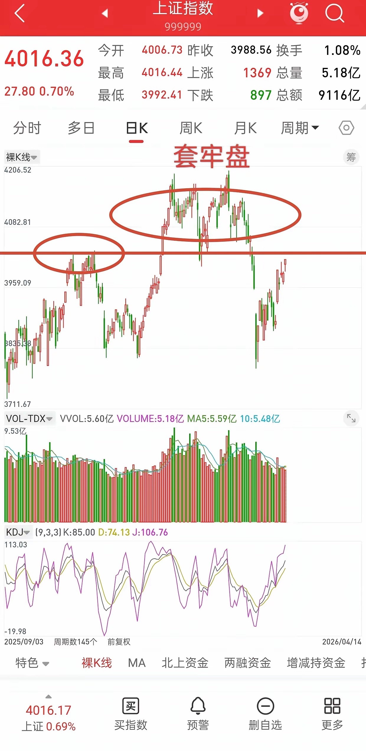 A股，4000点上方，任何反弹都是主力诱多的手段！下午回落一下，又创了新高，符合