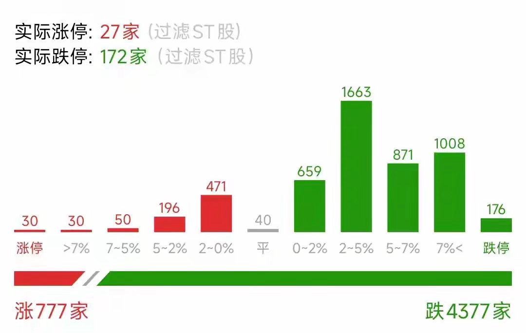 5分钟冲涨停！4分钟摁跌停！这股疯狂诱多今日三大股指低开低走，沪指跌-2.06%