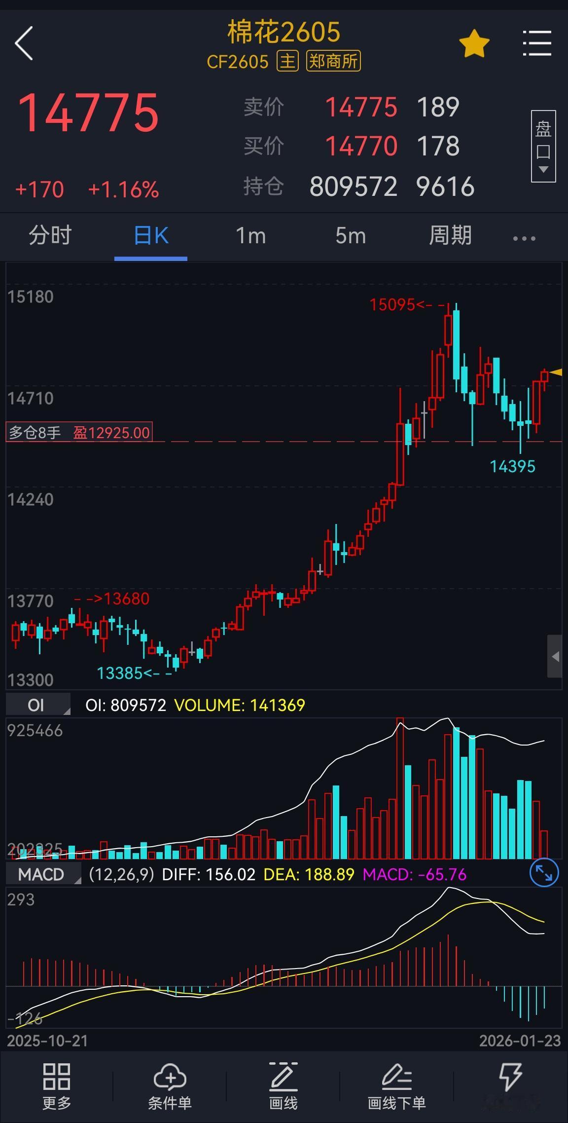 棉花：
基本面短期偏中性，中长期偏强。棉花期货2605合约，15000点之下维持