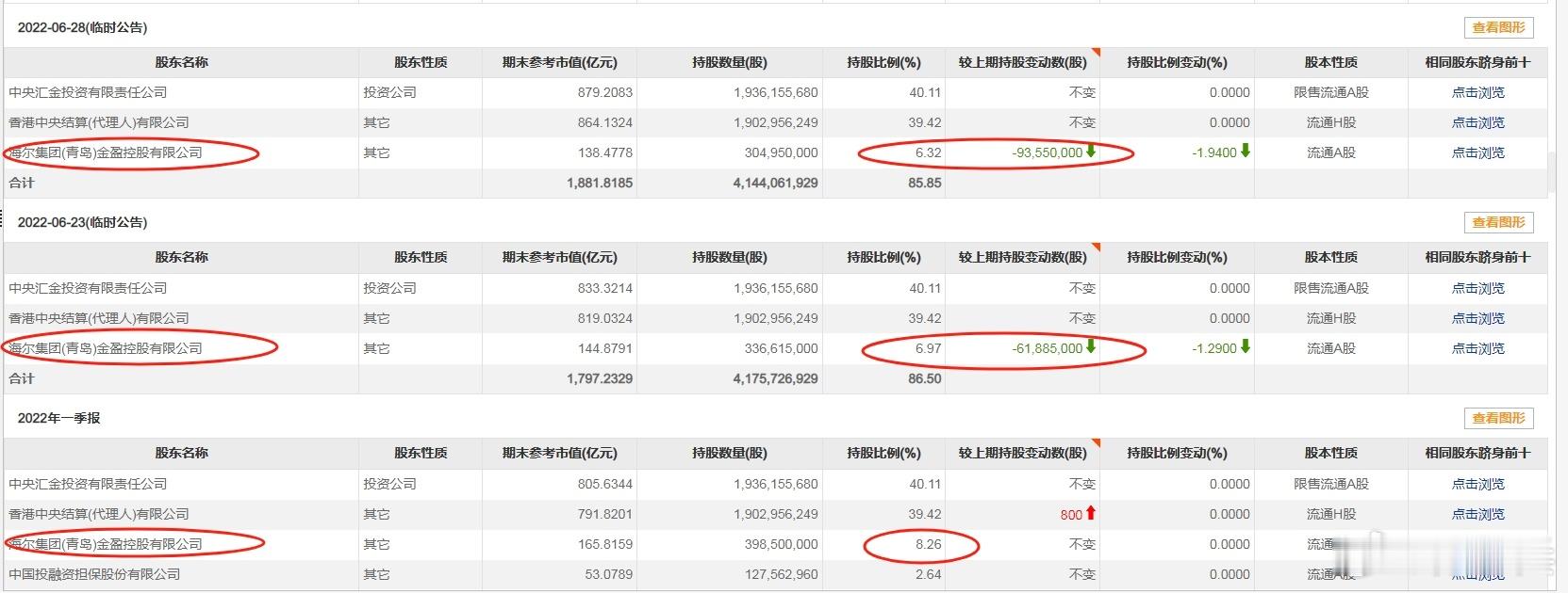 中金公司第三大股东海尔金盈拟清仓减持！三年套约120-150亿！2022年一季报