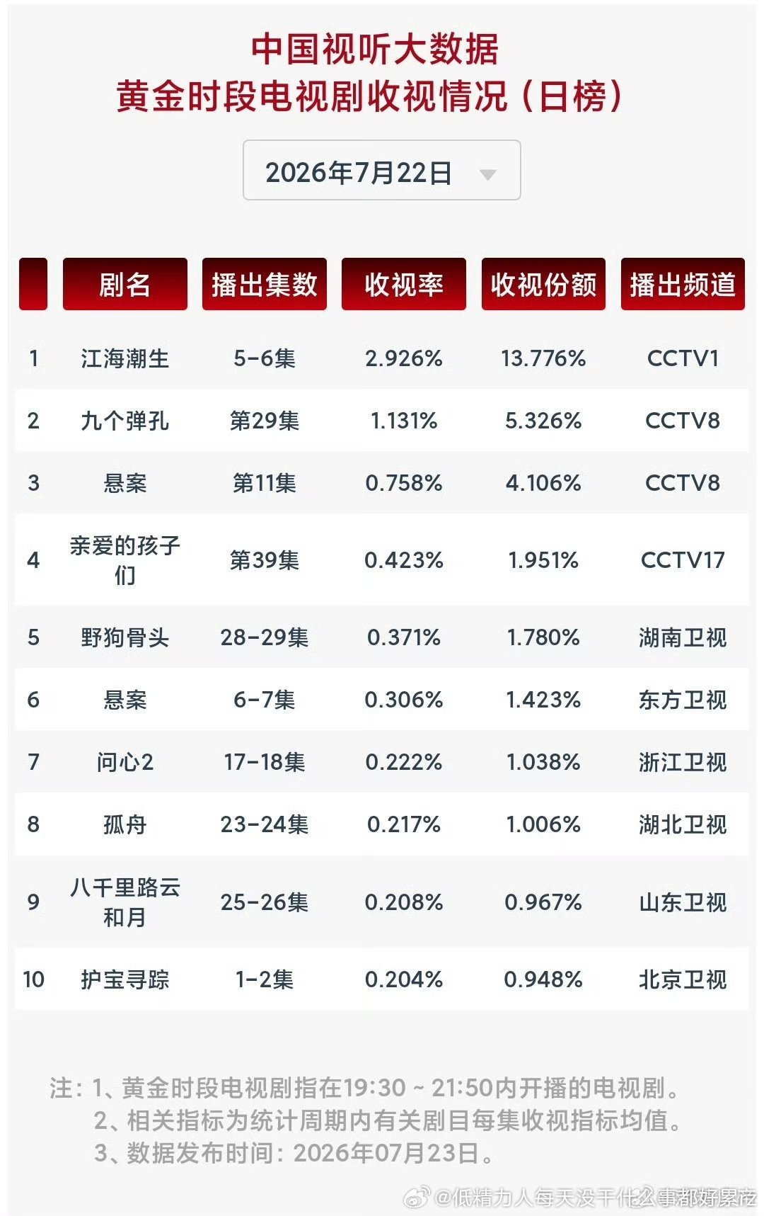 央八是彻底的被唐嫣的那部爱神拖进坑了直到现在都没有爬出来生命树倒是已经摆脱道三了