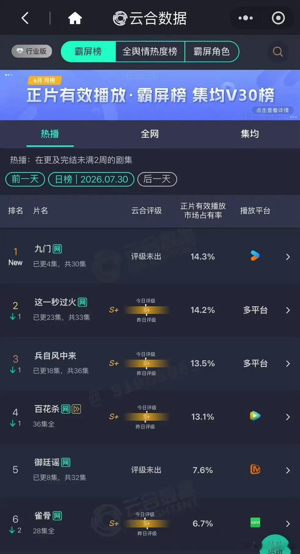 九门云合成绩九门云合开播就登顶暑期档赢家出现了！九门云合登顶、百指15万，数据全
