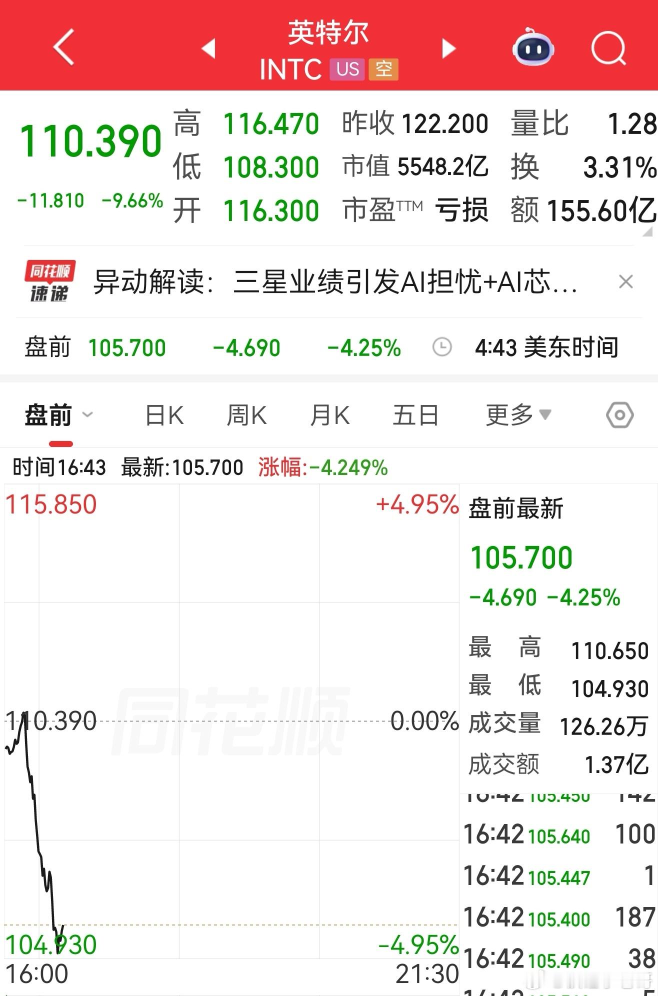 美股盘前又是大跌。大盘成交量从昨天开始就断下式下降了，今天大盘的成交量也低，反弹