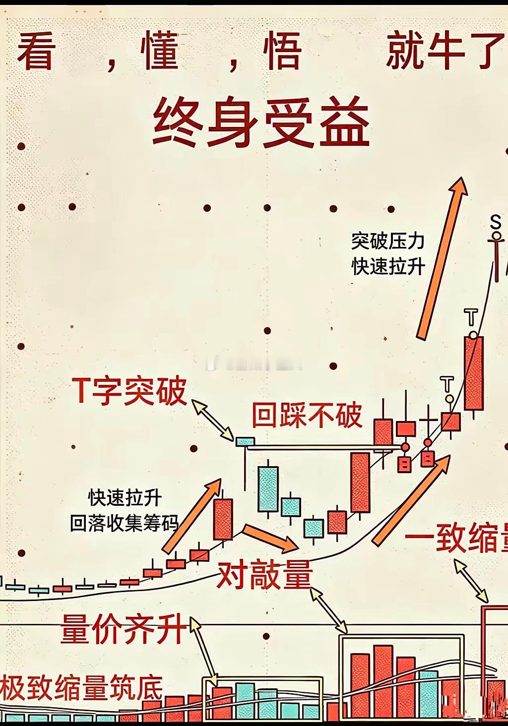 1 T字突破回踩主升极致缩量完成底部构筑→量价共振开启初升段→对敲放量后回落完成