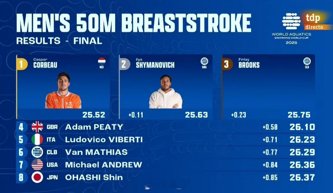 短池游泳世界杯维斯蒙特站 男50蛙决赛Corbeau 25.52Shymanov