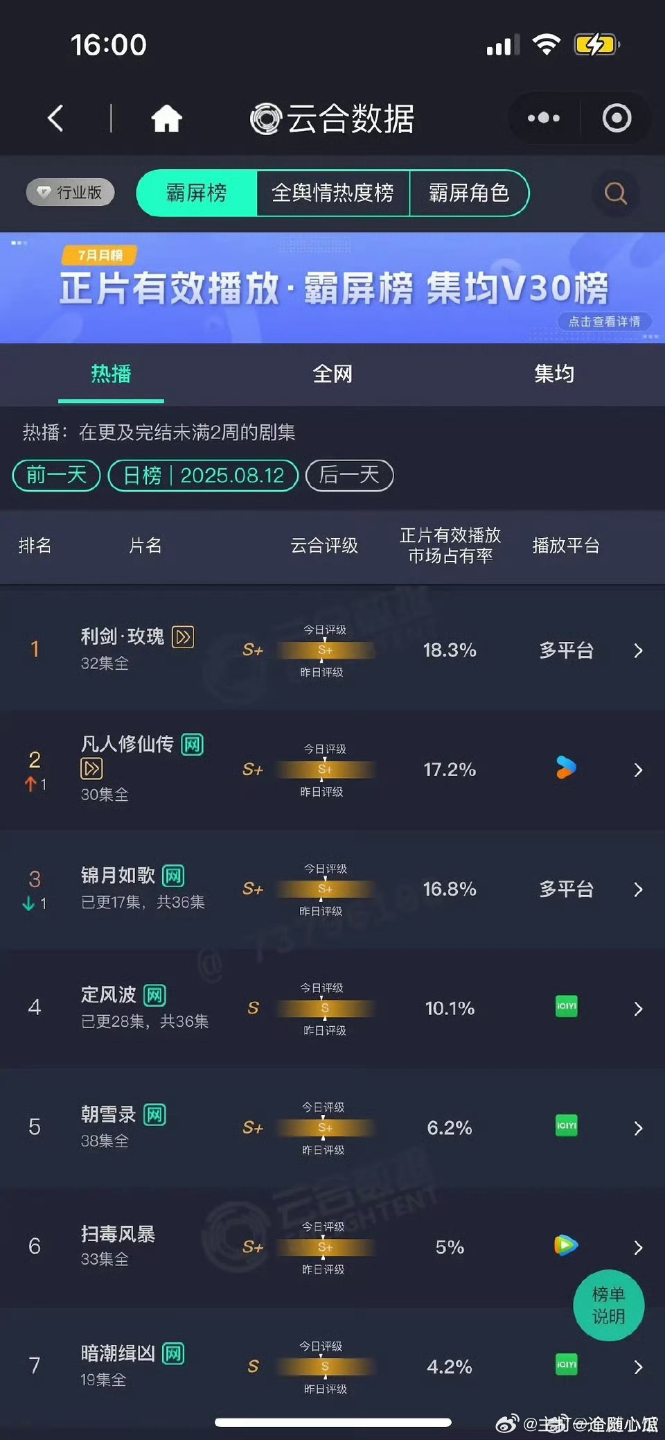 8.12云合来了：利剑玫瑰18.3%凡人修仙传17.2% ，超点大结局锦月如歌1