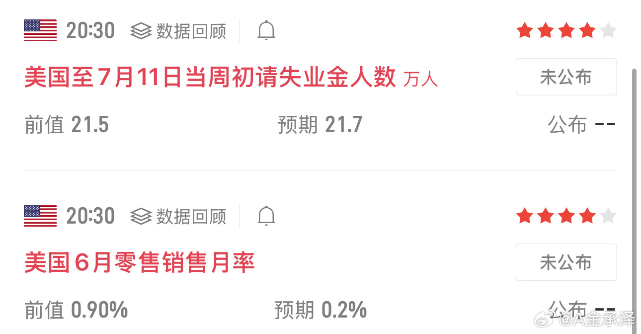 20:30将公布美国初请失业金、零售销售两项关键经济指标，数据落地阶段盘面波动会
