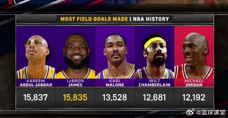 历史运动战进球数榜：1、贾巴尔——15837（个）2、詹姆斯——158353、马