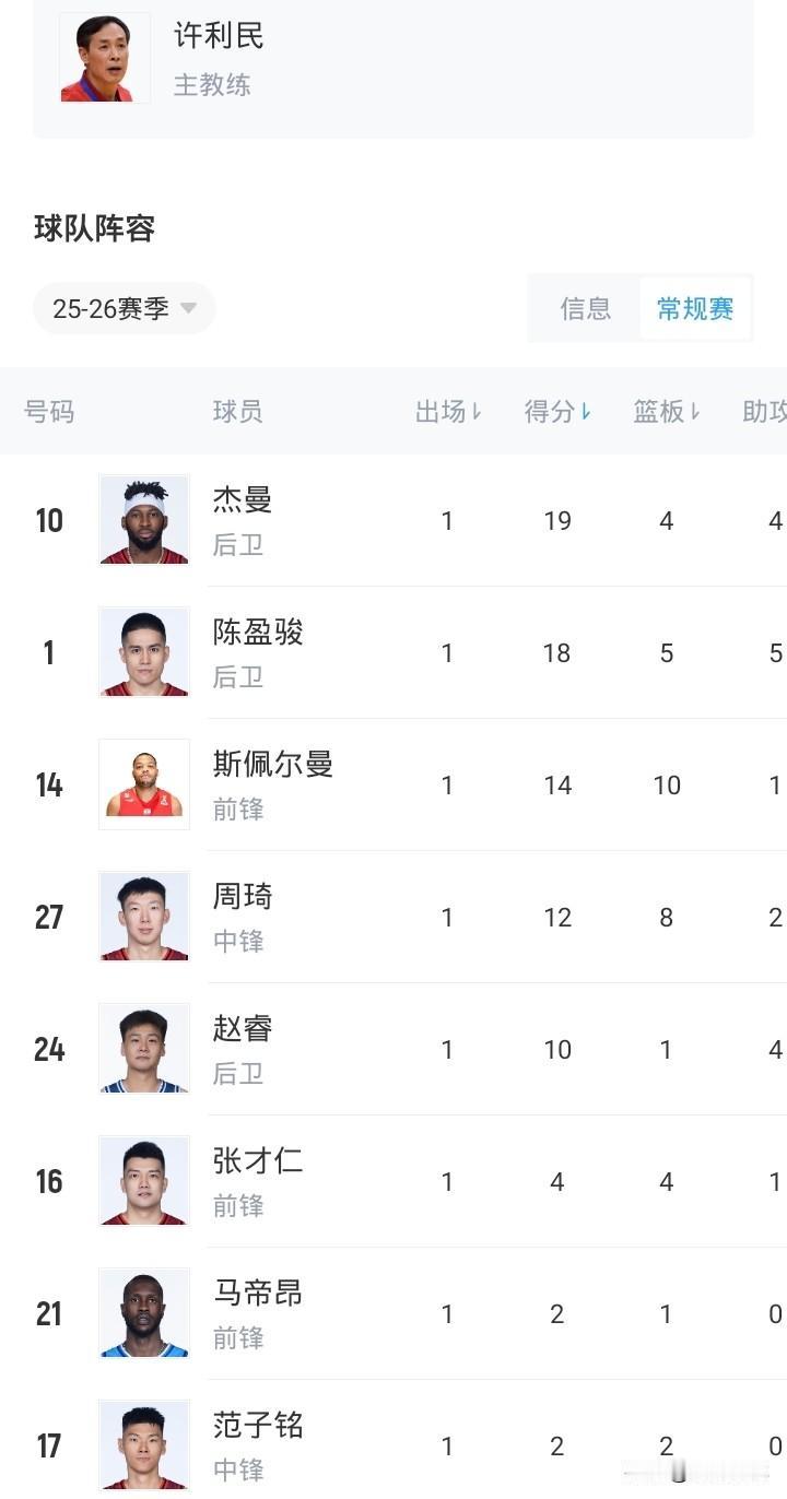 北京北汽男篮阵容最新
赵睿 
陈盈骏
杰曼
周琦
斯佩尔曼
雷蒙
马帝昂
奥模特