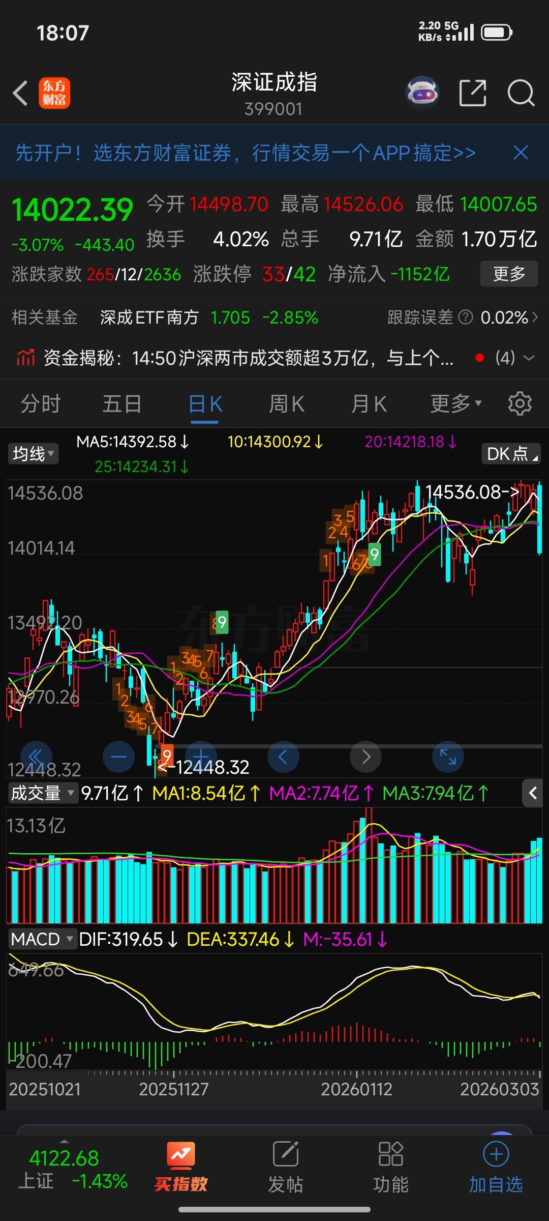 📊 深证成指当前阶段分析
 
从深成指的K线图和今日（2026年3月3日）行情