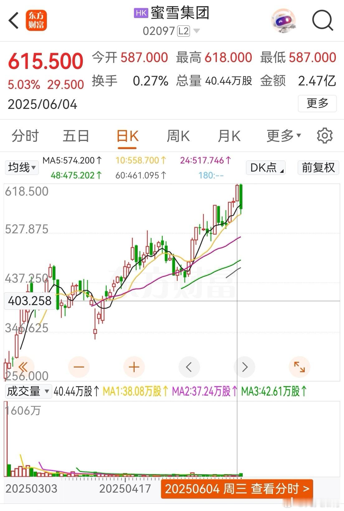 2000多亿市值的蜜雪冰城，昨天涨5个点，成交额只有2.47亿，今天杀跌放倍量。