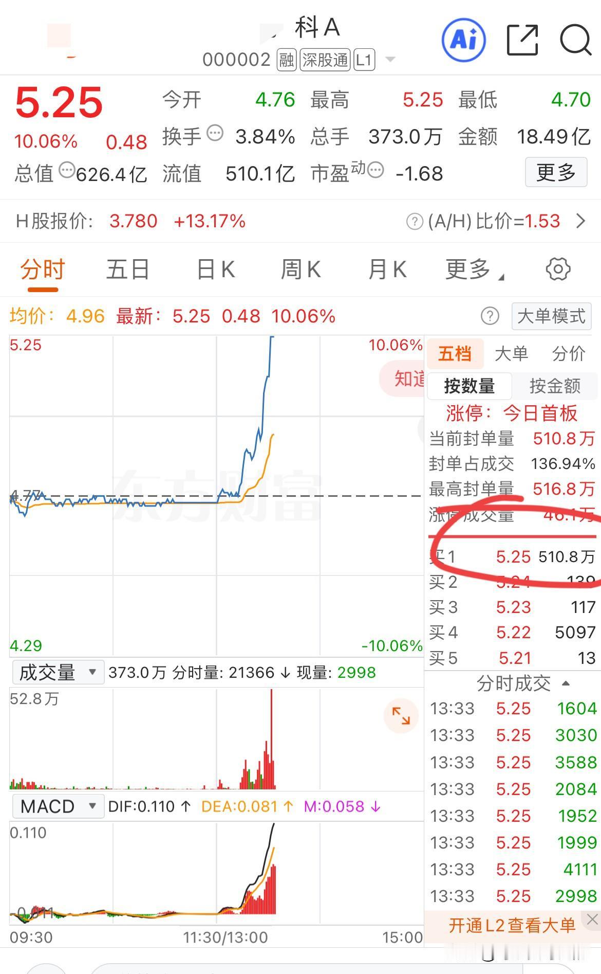 万科涨停！封单超500万手！财信发展、华夏幸福等多股也涨停！
就在今天上午，万科