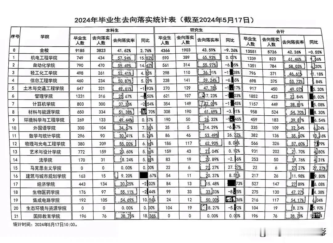 广东工业大学各专业就业率，真是触目惊心！
本科生就业率50%的专业都很少，
而且