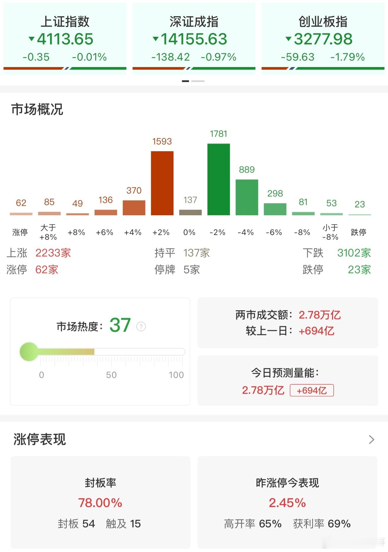 a股 【收评：创业板指震荡调整跌1.79% 化工、贵金属板块逆势爆发】1月20日