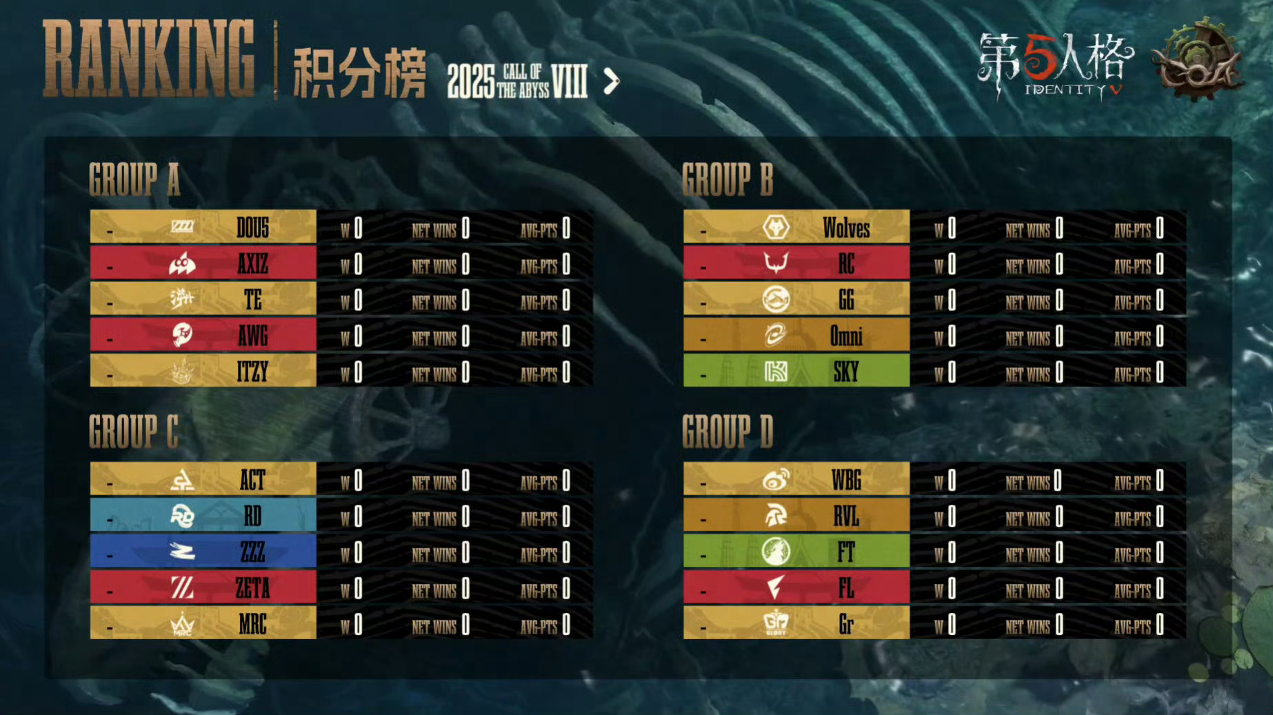 第五人格赛事[超话] 【前线小问答】来预测一下小组第一出线的是哪四支队伍吧[哆啦