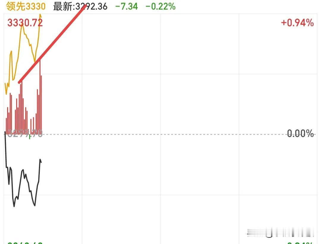 如果你手里的个股没有涨，先不要着急出，因为目前分时黄线还很强势，都没有冲高减仓的