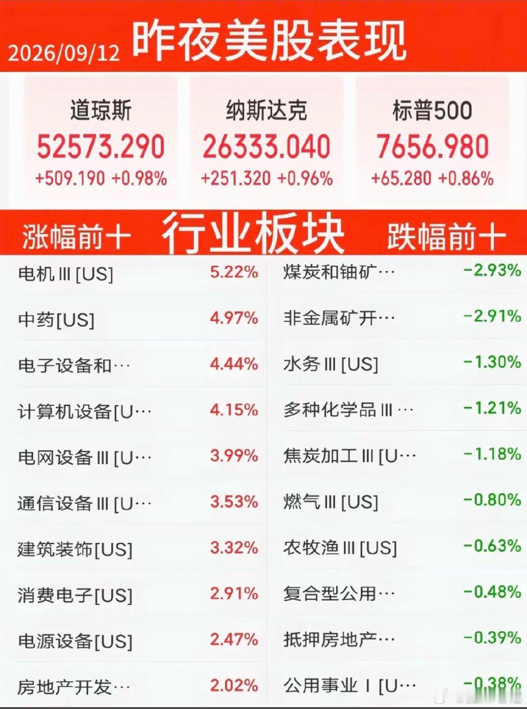 9.12周六   昨夜美股指数+题材股表现！利空消息落地，道指涨1%，纳指涨1%