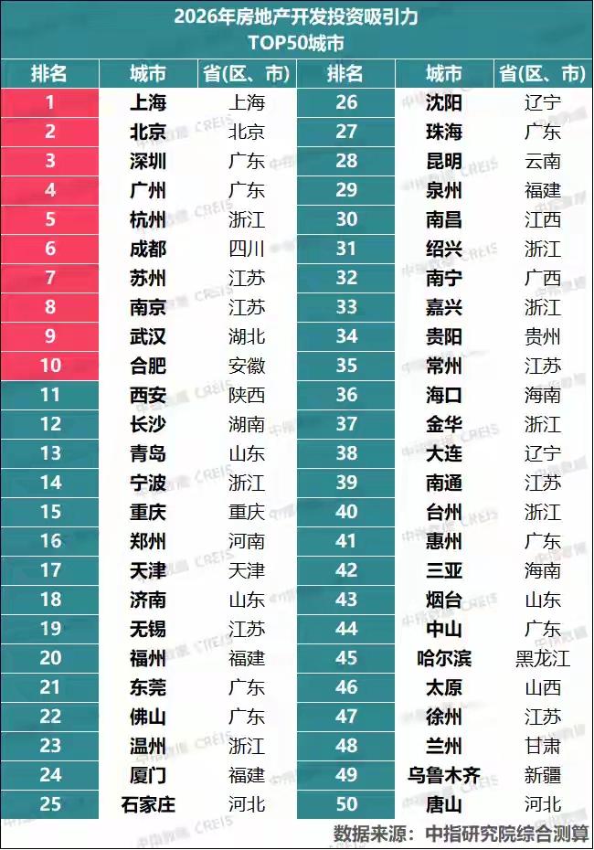 房地产 城市 有老徐，江苏上榜6座城市，不敌浙江、广东各7座，胜过山东的3座。这