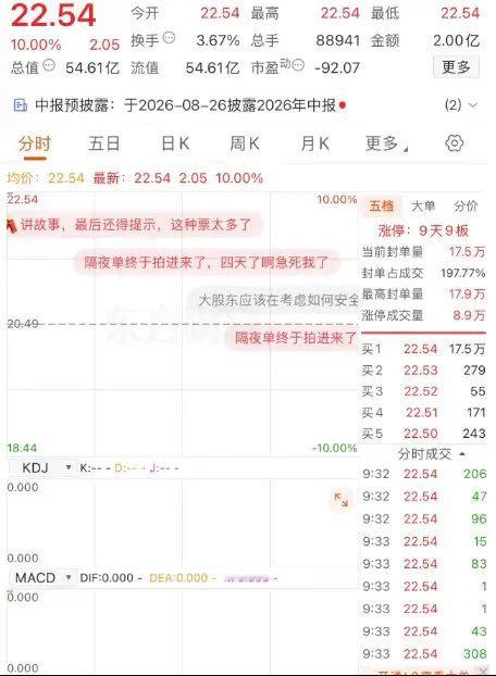 9天9个涨停，这样的走势在市场中并不常见。一只股票连续走出一字板，短时间内涨幅超