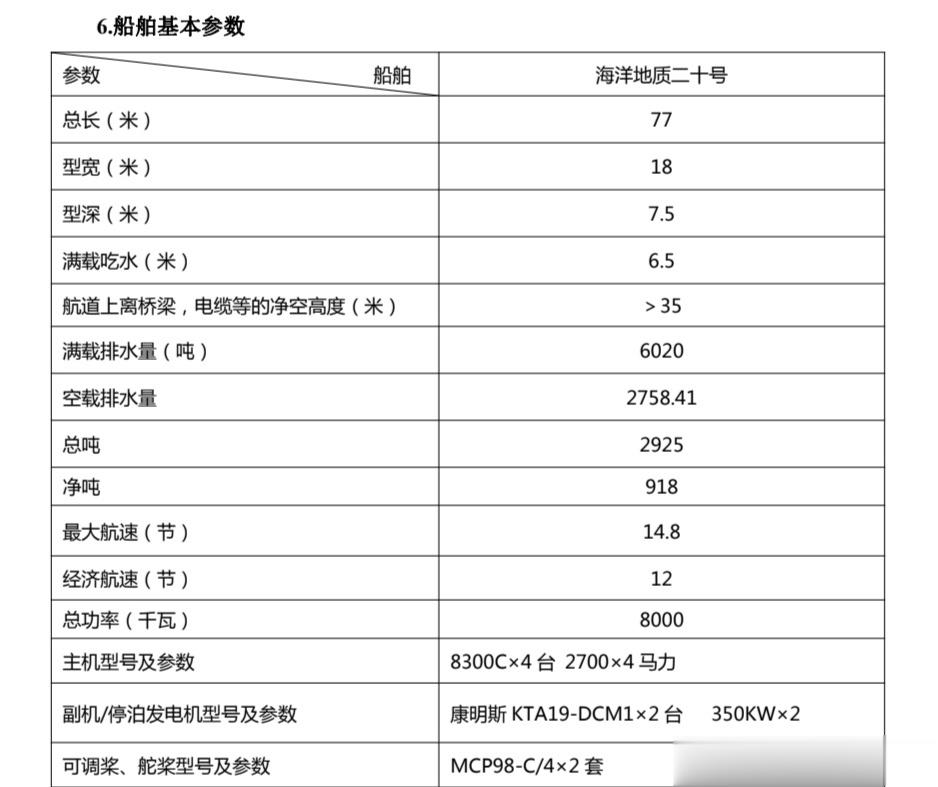 海洋地质二十号参数 ​​​