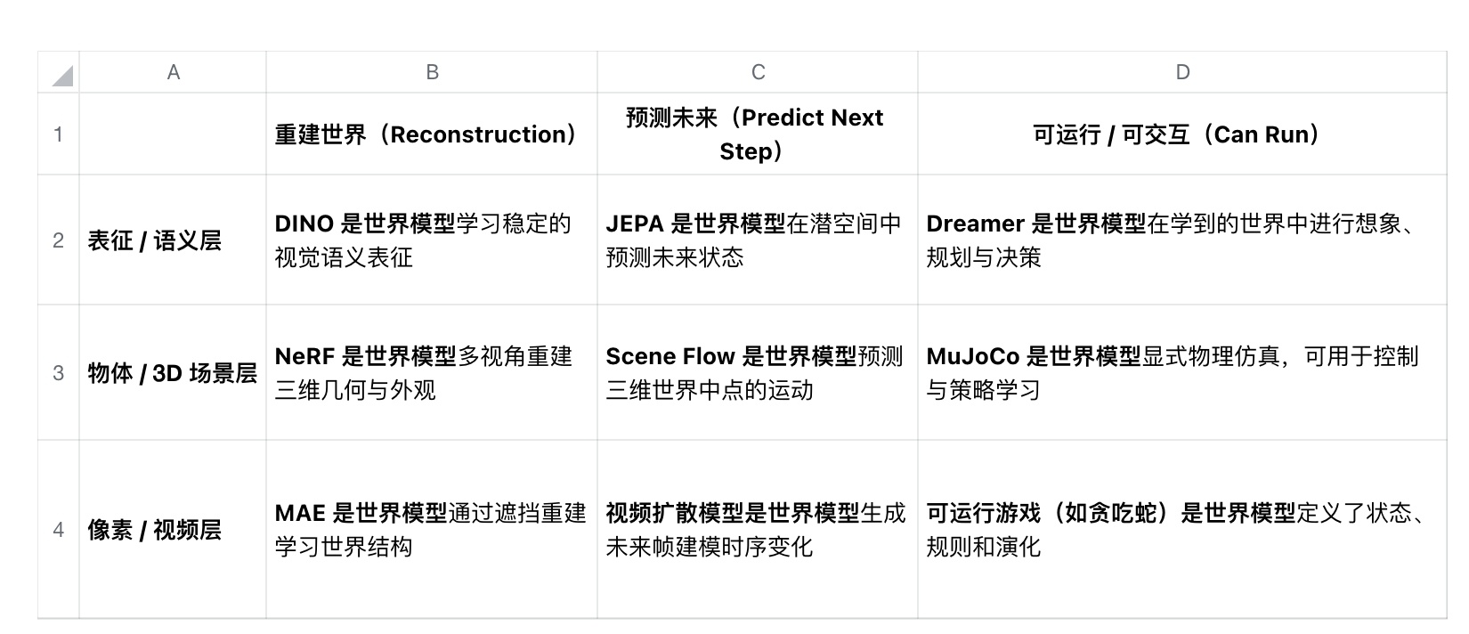 为什么每家都在说自己是世界模型？各家都有自己的道理。做了一个表，基本上说清楚了。