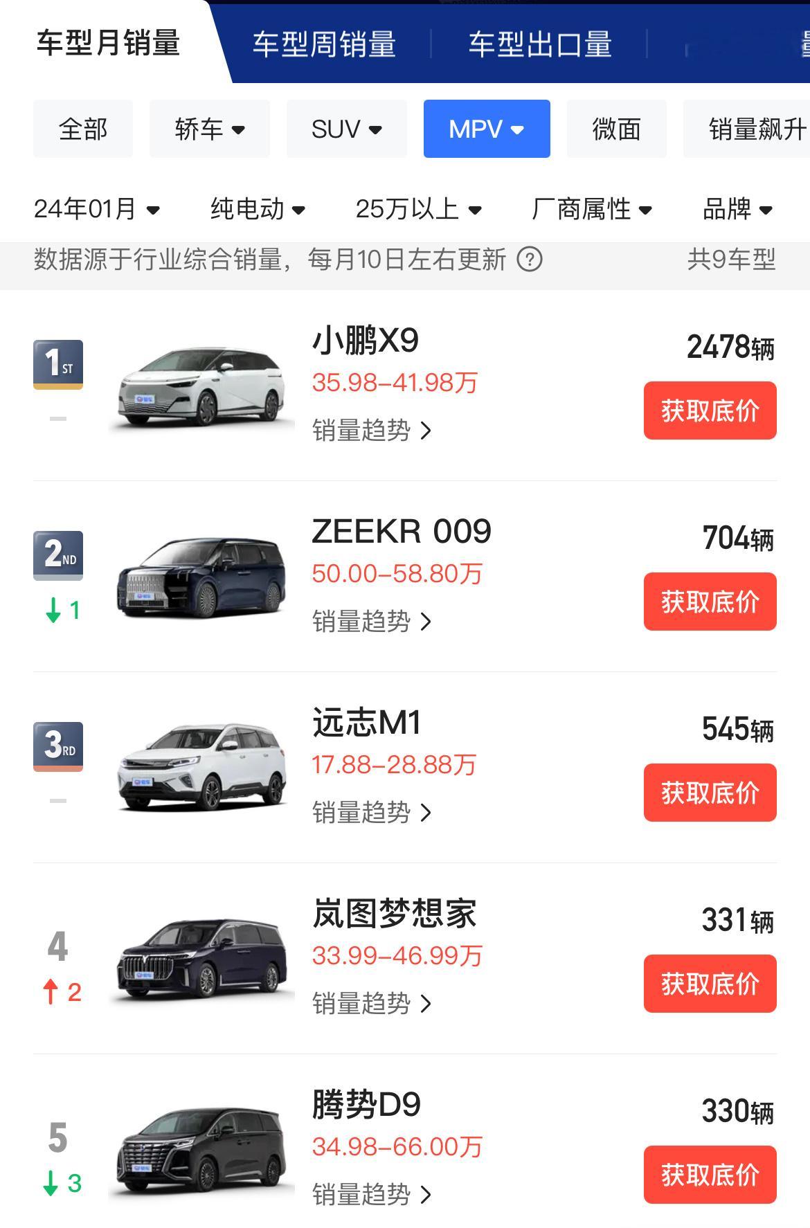 纯电MPV，60万上路，看看小鹏X9，极氪009，岚图梦想家，腾势D9的价格，理