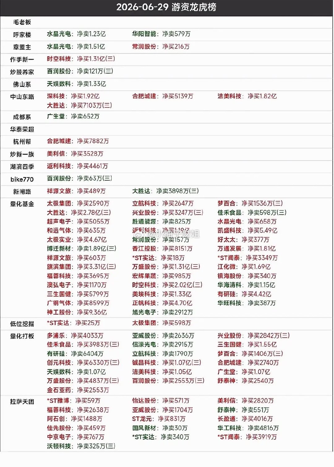 2026年6月29日游资龙虎榜 