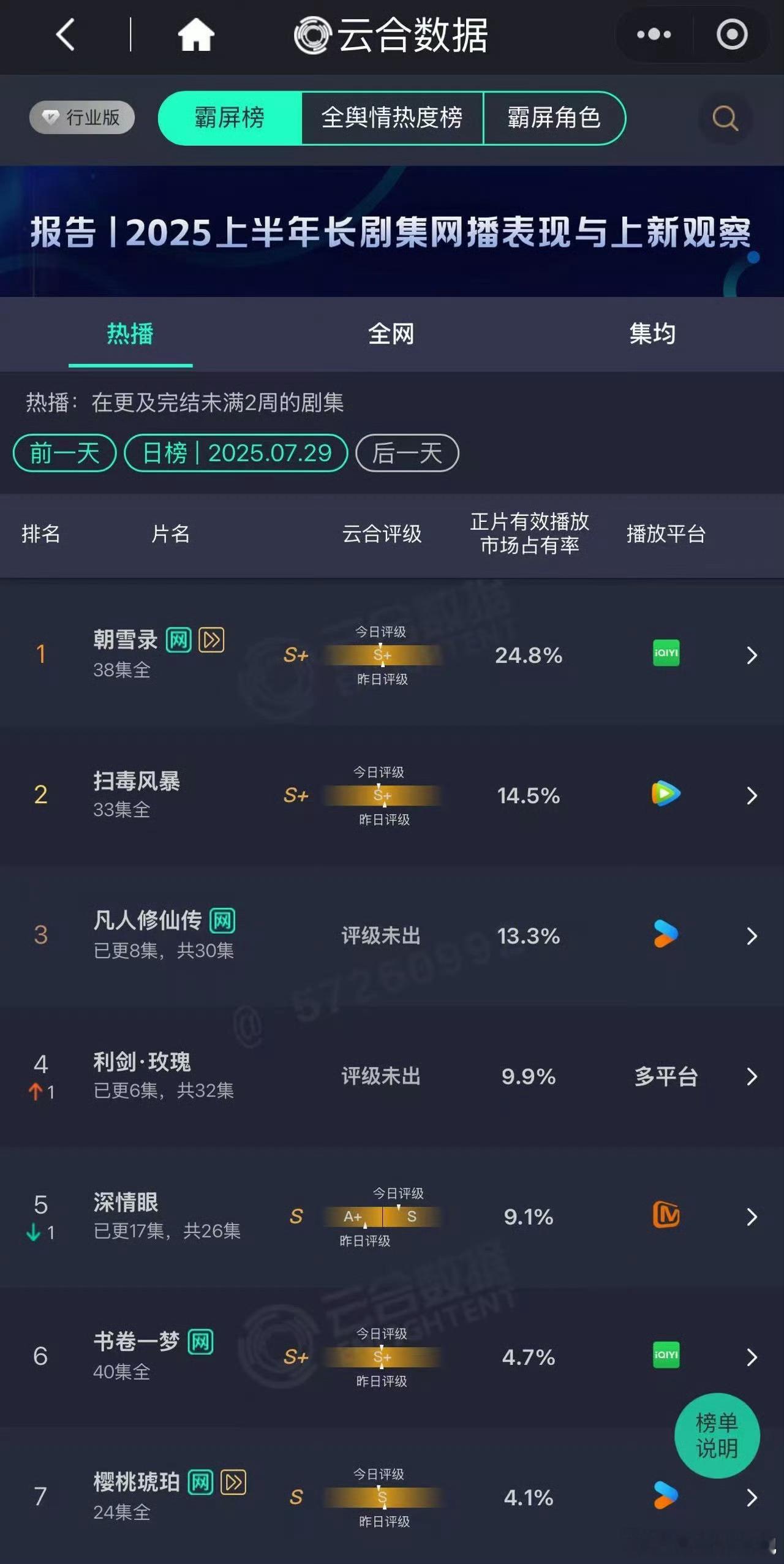 深情眼云合评级S《深情眼》云合评级S！直球御姐叶濛×破碎小狗李靳屿神还原原著，靳