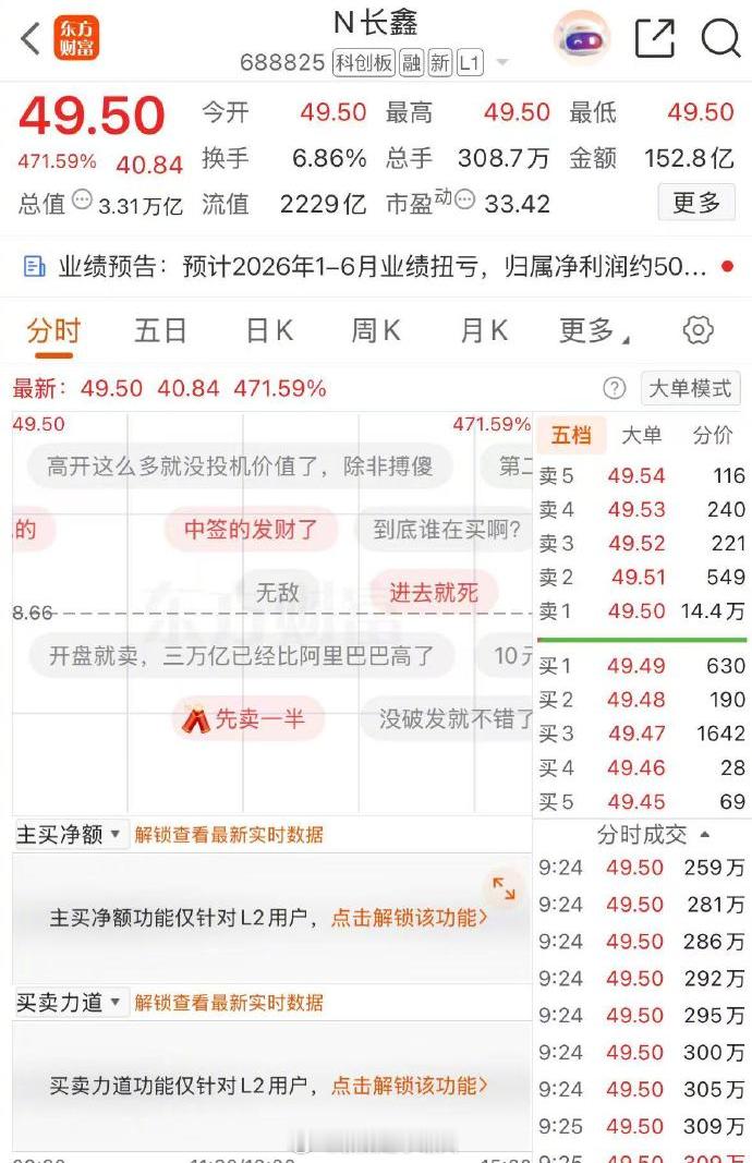 长鑫科技竞价高开471%  总市值达3.31万亿，成为目前A股总市值“一哥”。按