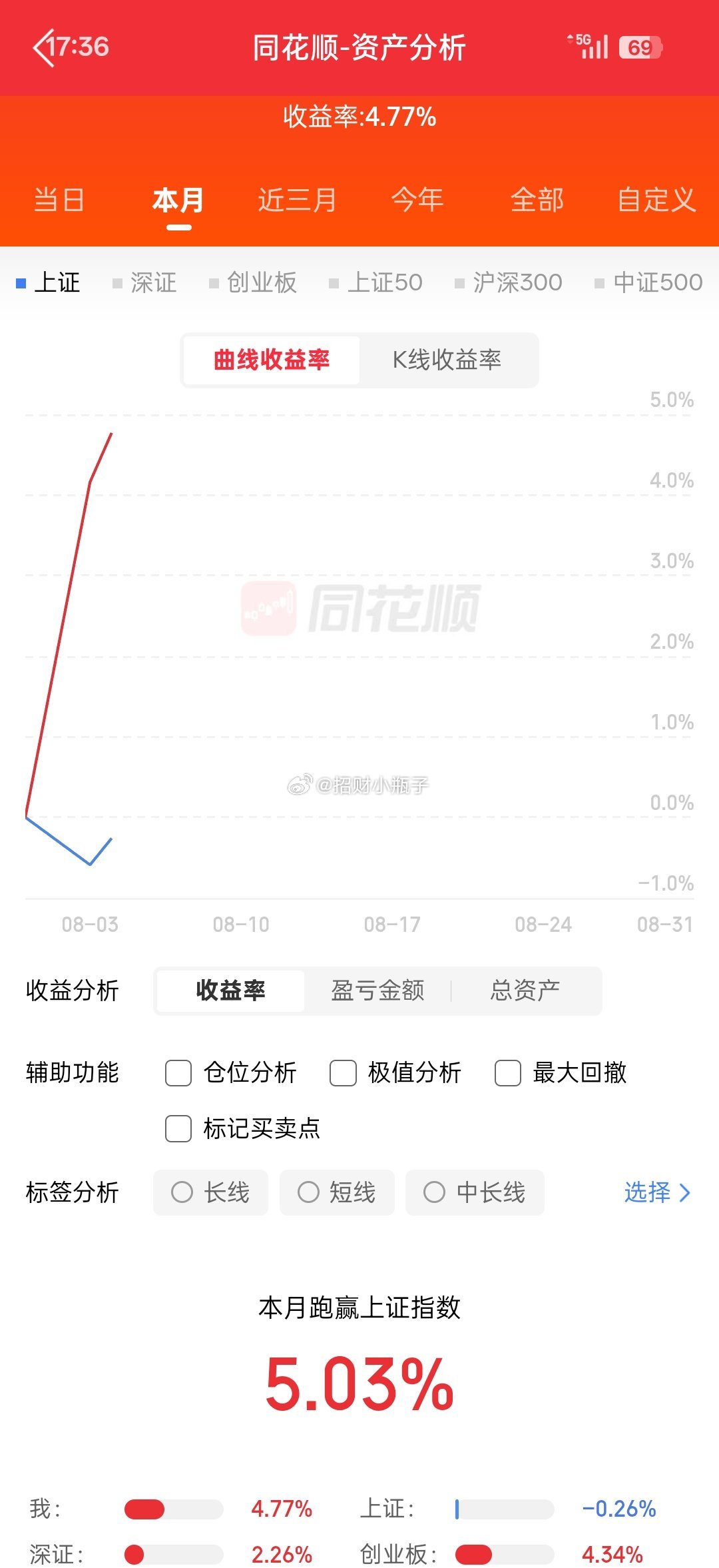 8月4日 周二，人气榜梳理利欧股份：冲高留影，且战且退药明康德：平台突破，趋势明
