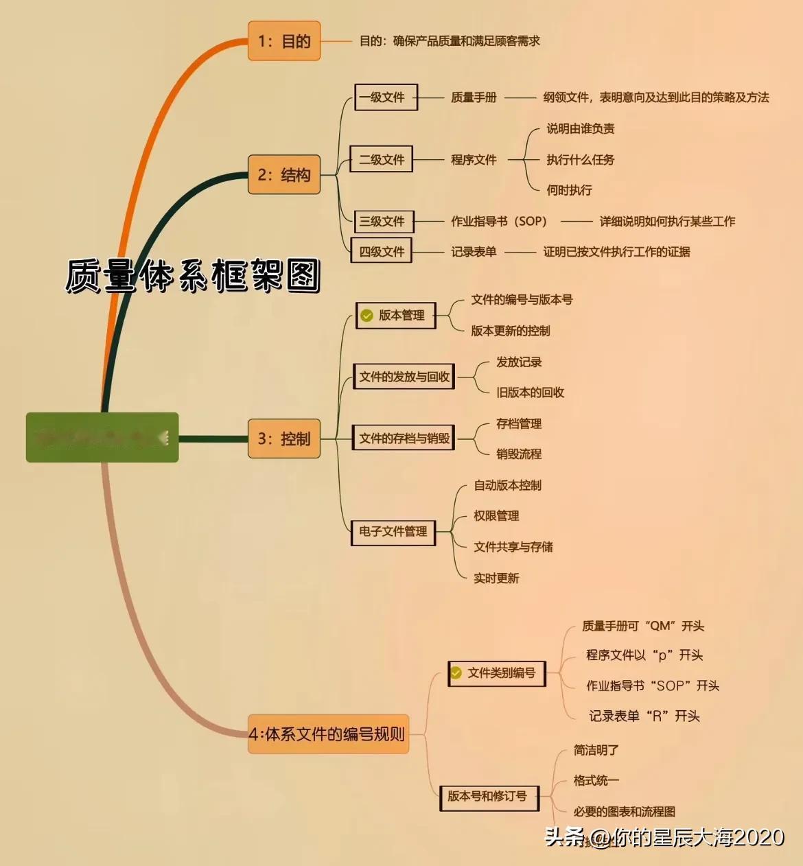 不错的体系文件框架思维导图