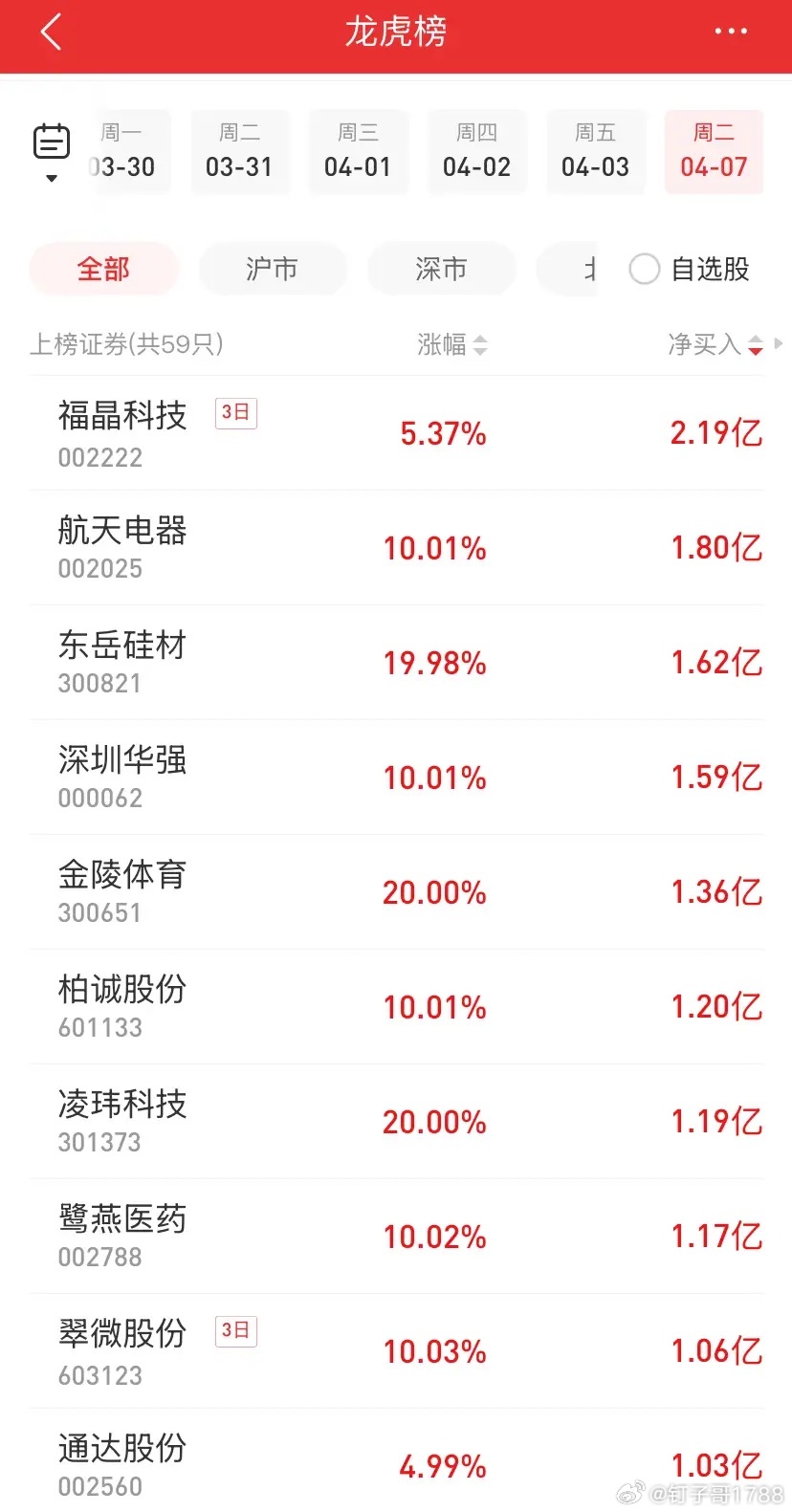 龙虎榜独家复盘：游资多点开花，多只个股低位爆发今天游资进攻方向有些散，以前都抱团