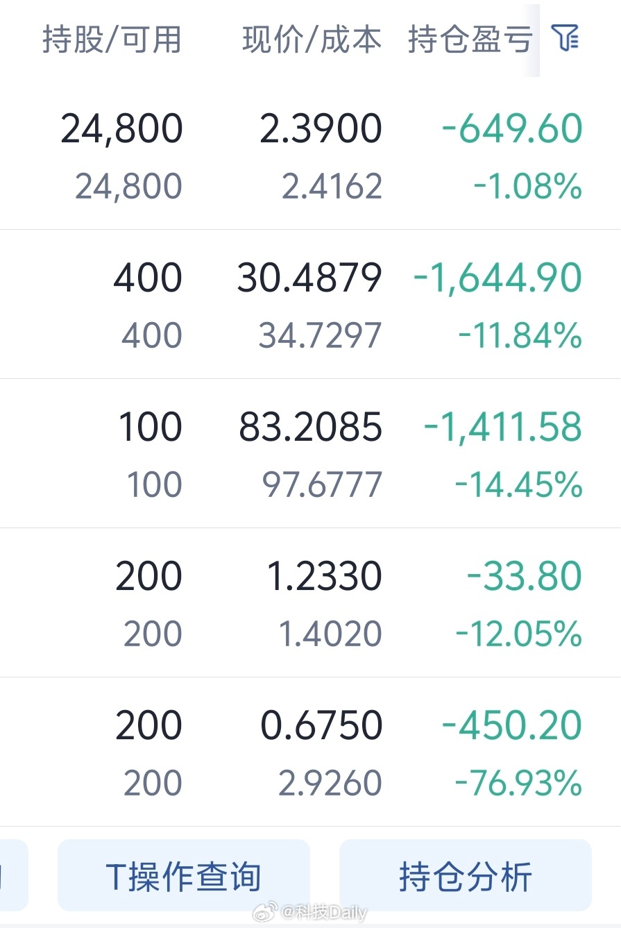 A股行情 不是还没开市么，怎么就行情了，我人早已亏麻，就坐等回本了。股票投资需谨