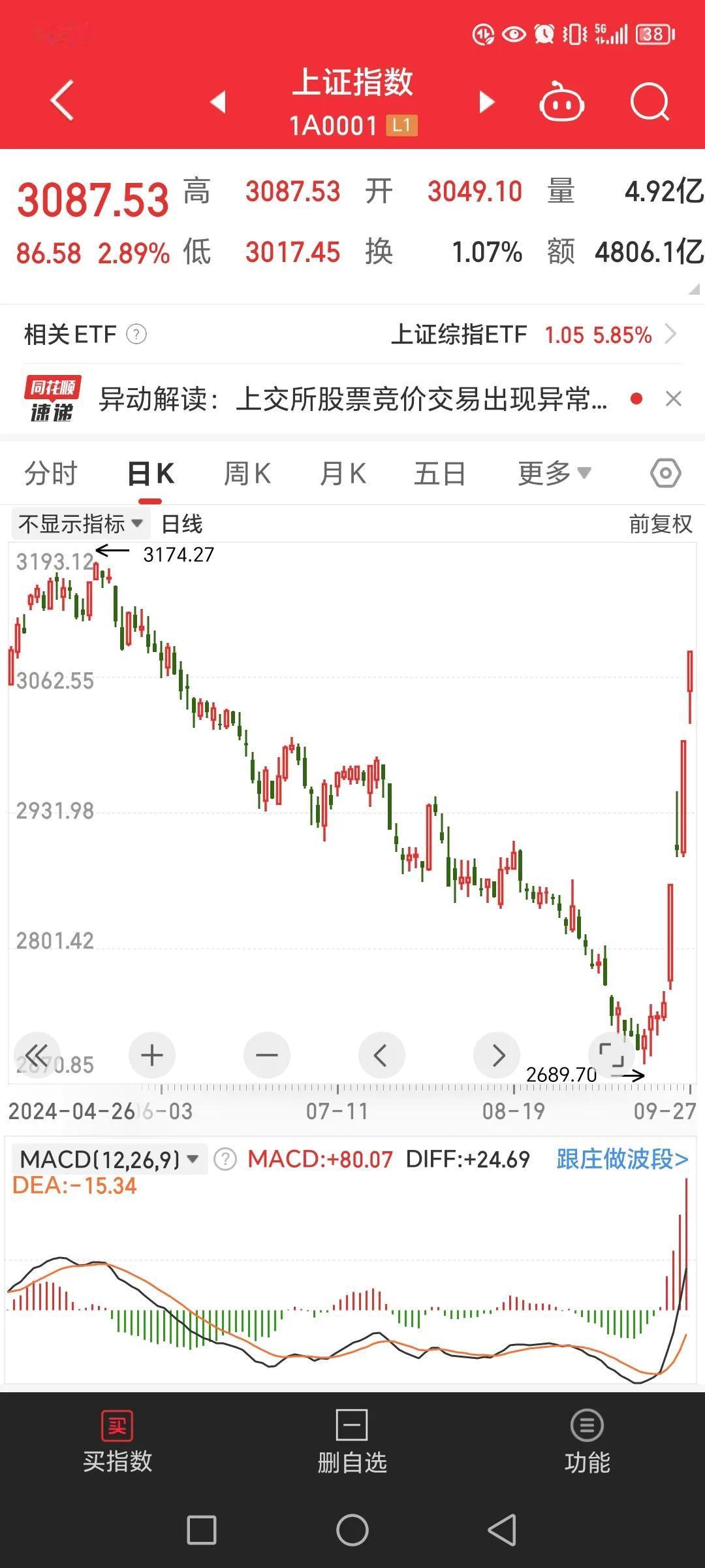 牛市的第一波往往都是涨低位股，所谓低位股，也就是跌了很多，曾经跌幅很大的股票，这