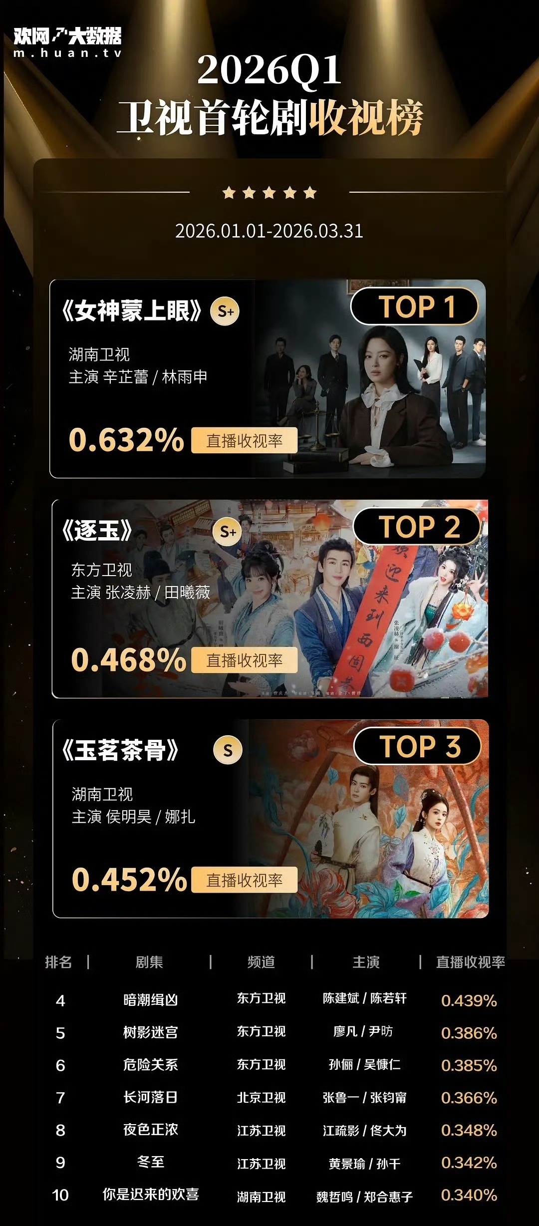 2026年Q1卫视首轮剧收视榜2026年第一季度卫视首轮剧收视榜2026年第一季