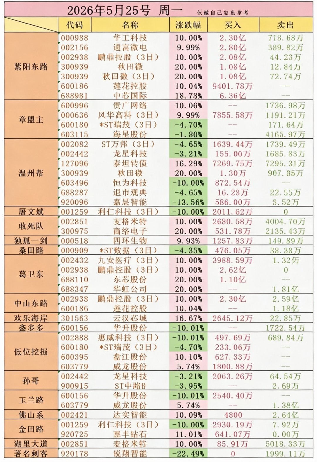 5.25周一  看看游资大佬们都买了啥？！ 游资抢筹 龙虎榜！章盟主     买