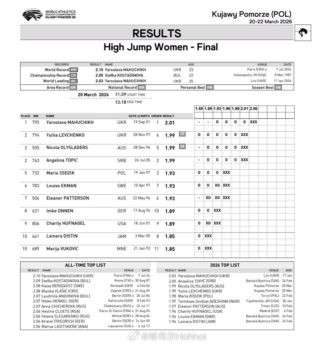 2026世界室内田径锦标赛 女子跳高，🇺🇦马胡齐科2米01夺冠，托佩奇、列夫